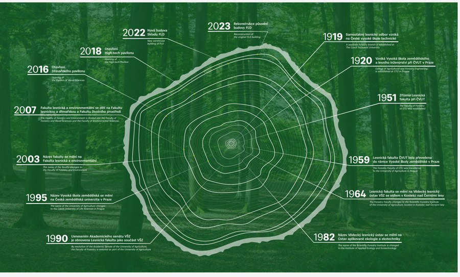 FLD ČZU anniversary tree-ring timeline infographic